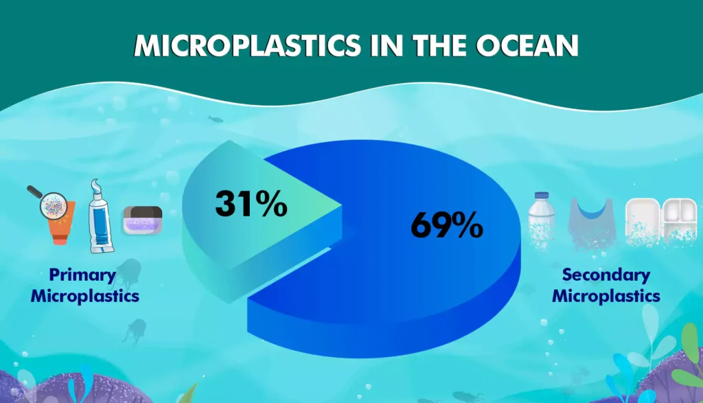 Types of microplastics